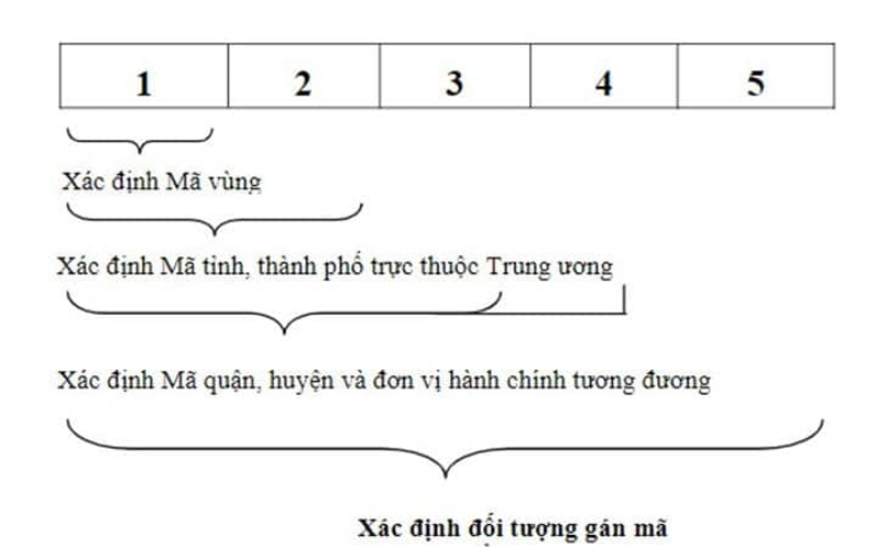 Cấu trúc mã Zip code